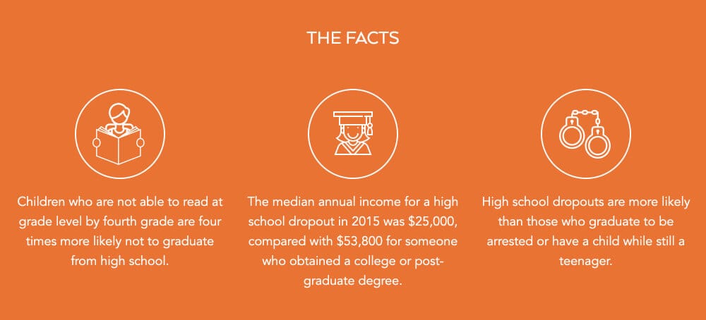 Graphic shows facts about how reading skills can impact a person throughout their life. The Facts. Children who are not able to read at grade level by fourth grade are four times more likely not to graduate from high school. The median annual income for a high school dropout in 2015 was $25,000, compared with $53,800 for someone who obtained a college or post-graduate degree. High school dropouts are more likely than those who graduate to be arrested or have a child while still a teenager.