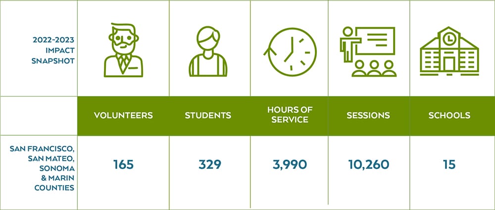 Graphic shows current statistics for the ECBA reading program. ECBA Numbers 2022-2023. 2022-2023 Impact snapshot. San Francisco, San Mateo, Sonoma and Marin Counties. Volunteers, 165. Students, 329. Hours of service, 3,990. Sessions, 10,260. Schools, 15.